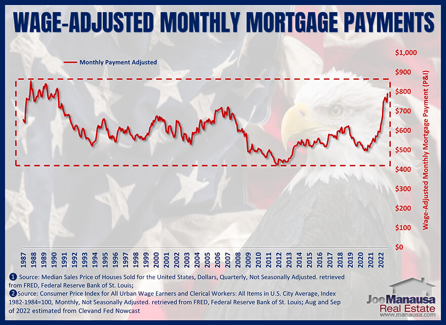 Graph of wage-adjusted mortgage payments from 1987 through 2022