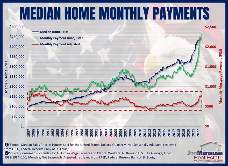 Graph shows home affordability adjusted with wage inflation