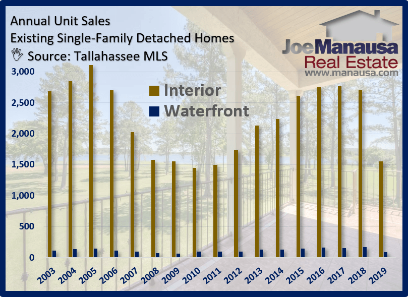 100 BREATHTAKING Waterfront Homes • Tallahassee Real Estate Sale