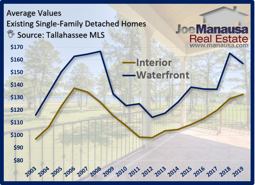 Average Waterfront Home Values In Tallahassee