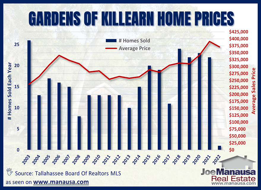 Gardens of Killearn Average Home Price Graph March 2022