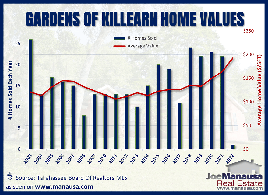 Average home values in the Gardens of Killearn in Tallahassee March 2022