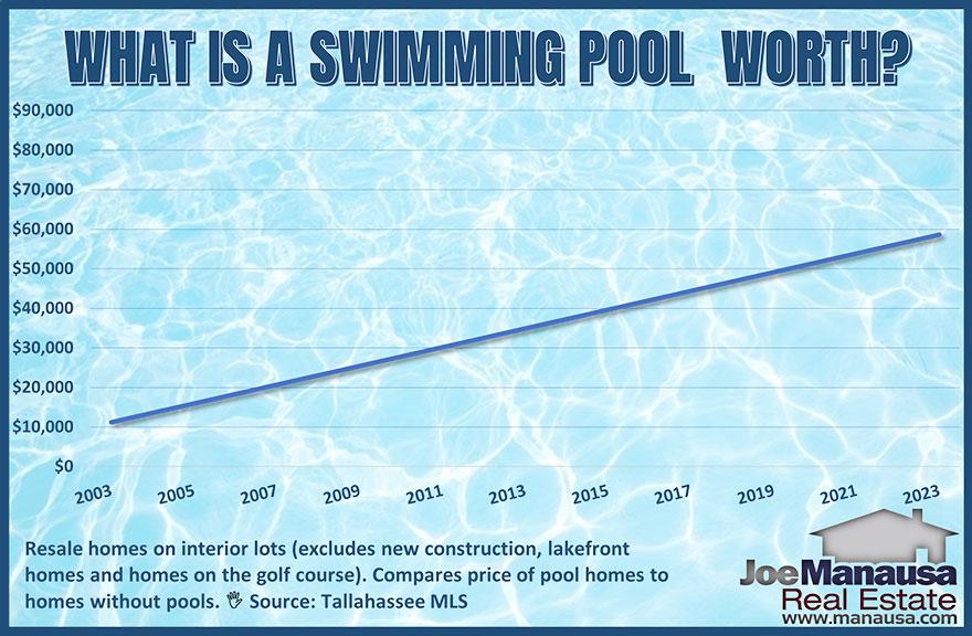How to determine the value added by a swimming pool when buying a home