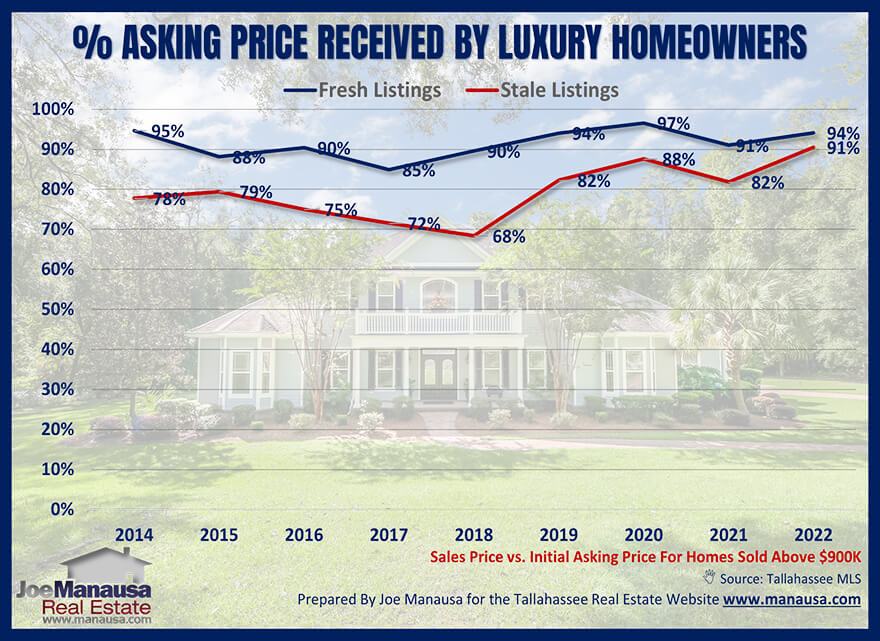 Graph that compares the final sales price with the initial asking price of luxury homes