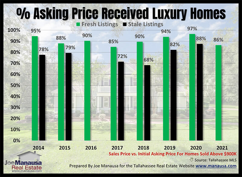 Graph that compares the final sales price with the initial asking price of luxury homes