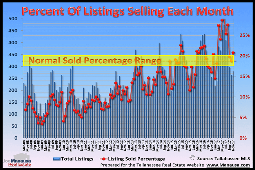 What Percent Of Homes Are Selling Each Month In Tallahassee, Florida