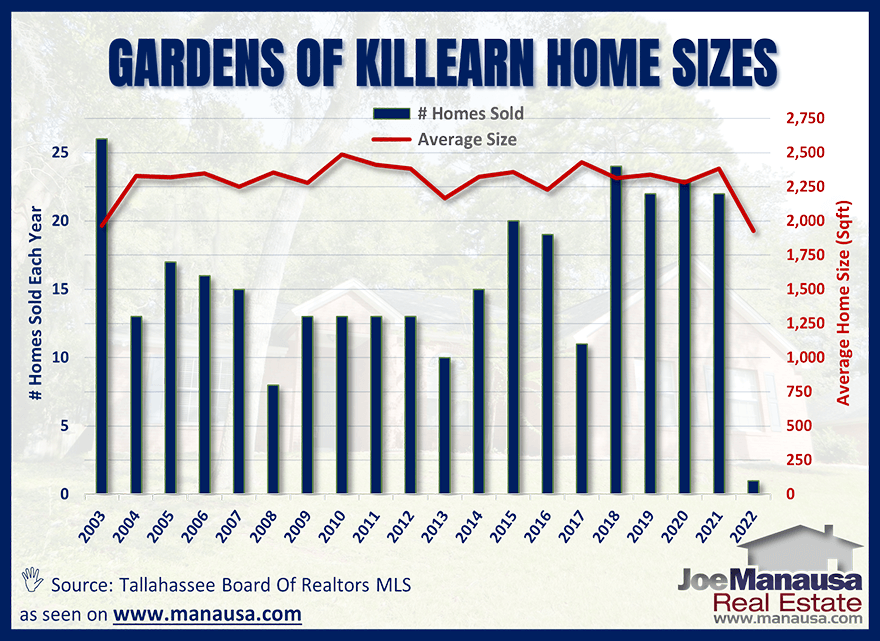 The average home size sold in the Gardens of Killearn March 2022