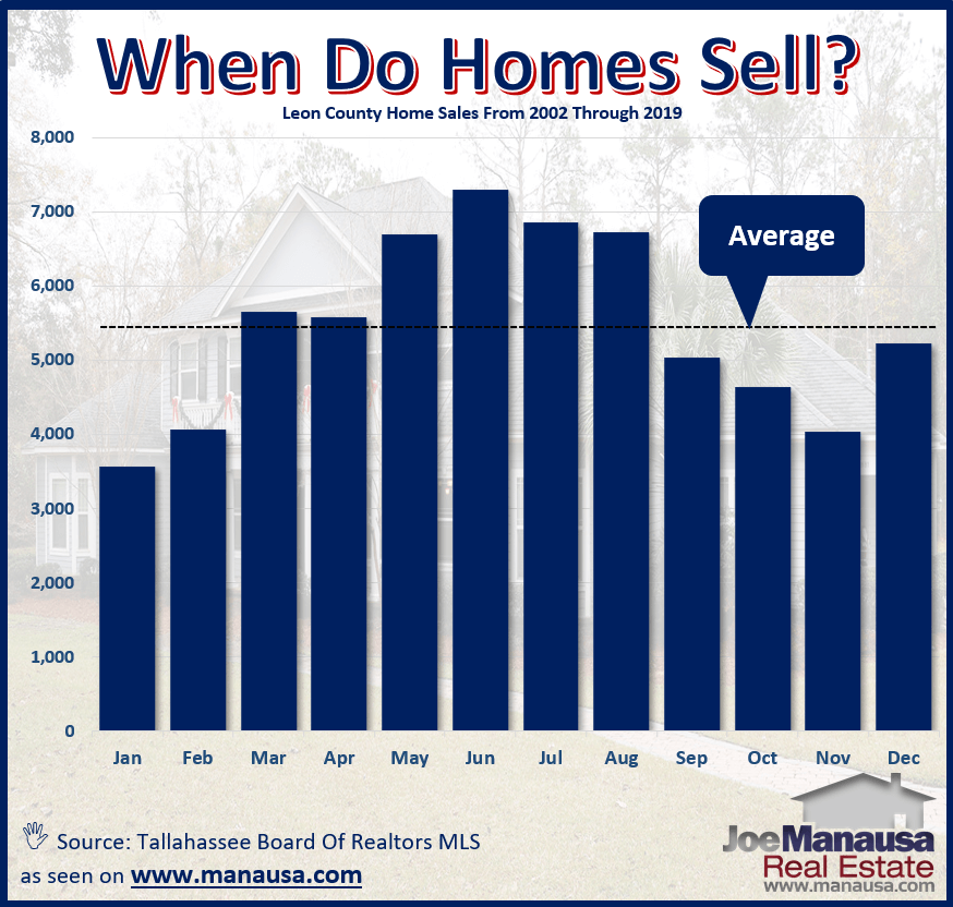 Is Now The Time To Sell A Home? • Tallahassee Real Estate Advice