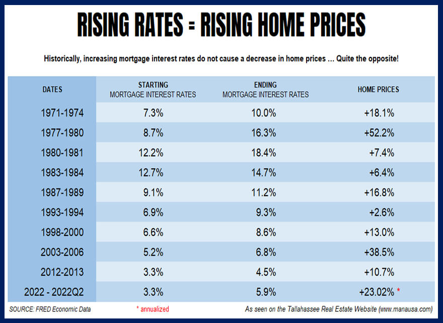 what historically happens to home prices when mortgage interest rates rise