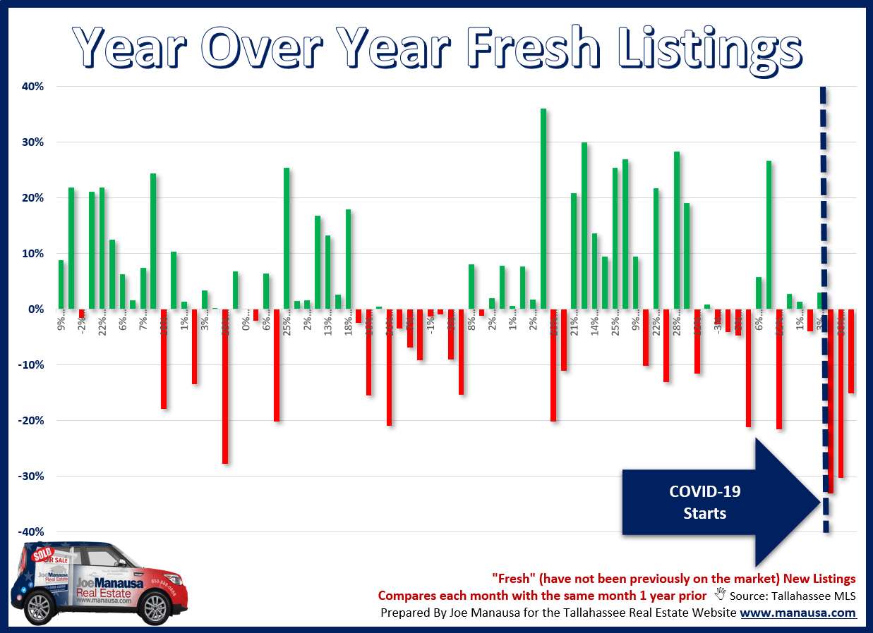 graph shows how each month's fresh new listings compared with the same month the year prior