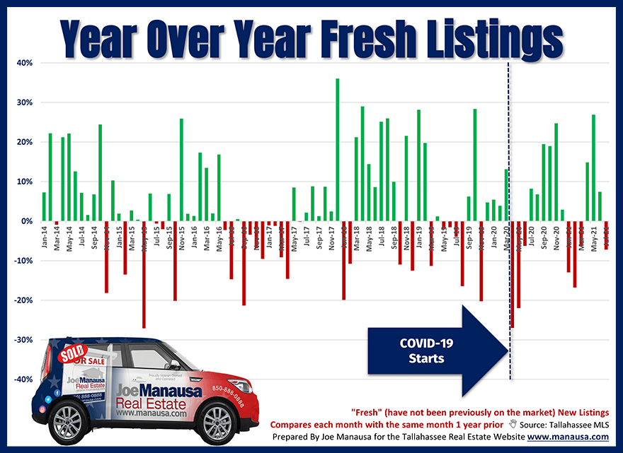 Graph of year over year fresh new listings in Tallahassee