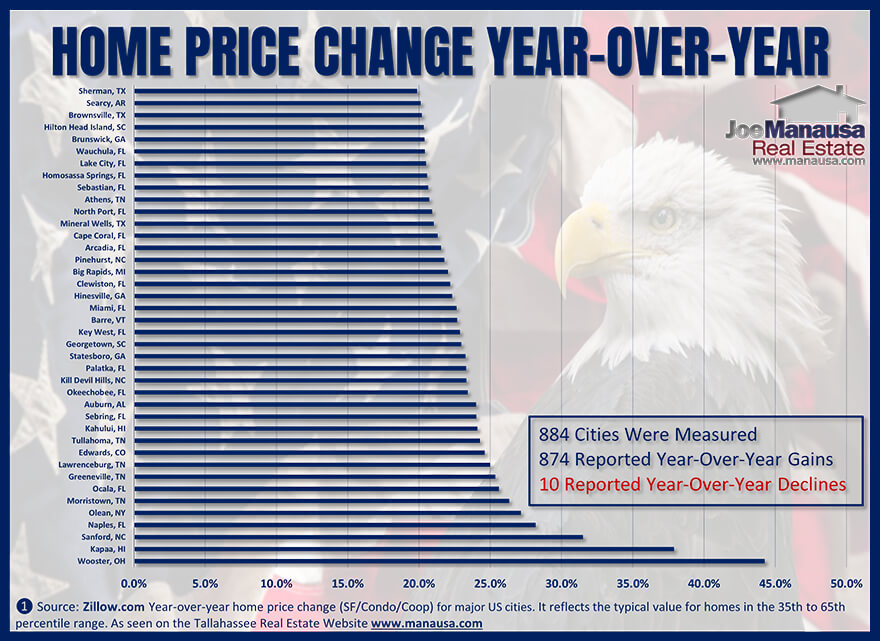 graph of top 50 markets for home price growth February 2023