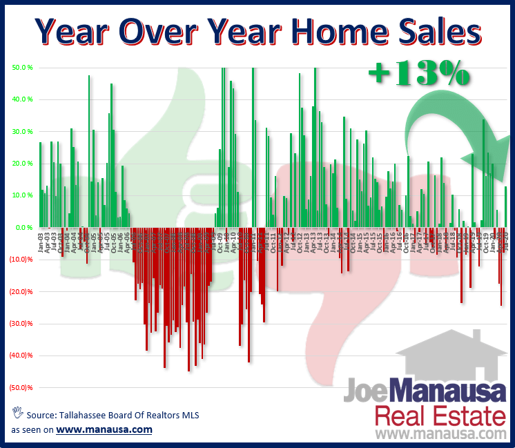 graph shows how each month's sales compared with the same month the year prior