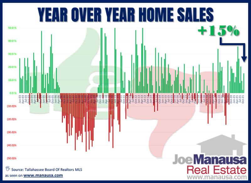 Year-Over-Year Home Sales Surge In November 2021