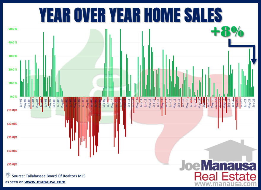 Year-over-year home sales report Tallahassee, Florida October 2021