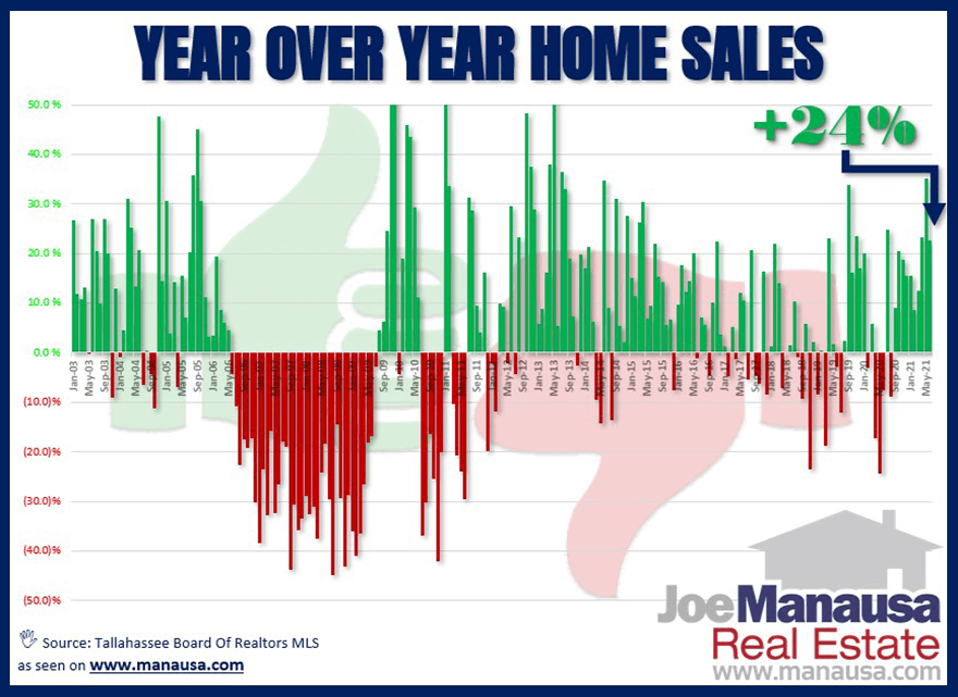 Year Over Year Home Sales Report Tallahassee July 2021