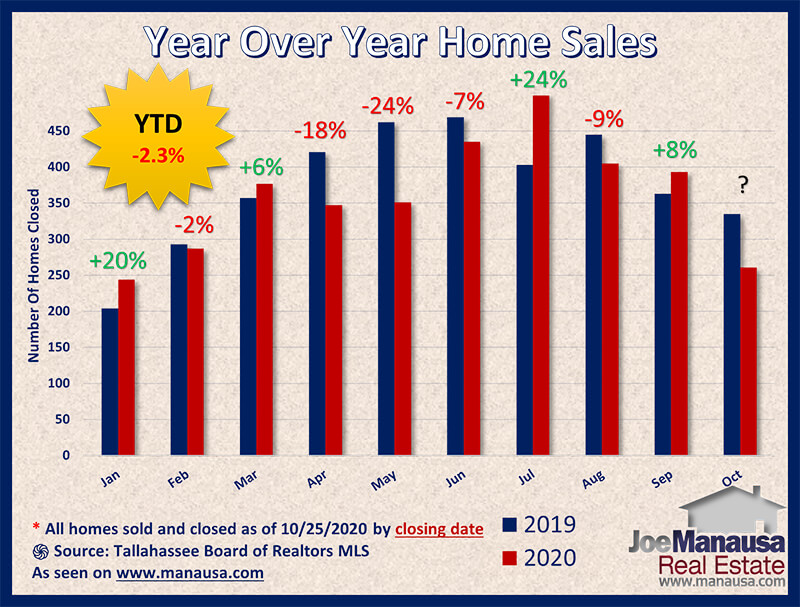 Year over year home sales surge higher in October 2020