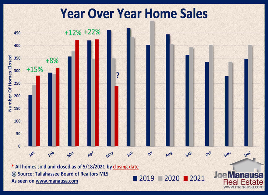 Pending Home Sale Report May 2021 • Tallahassee Real Estate