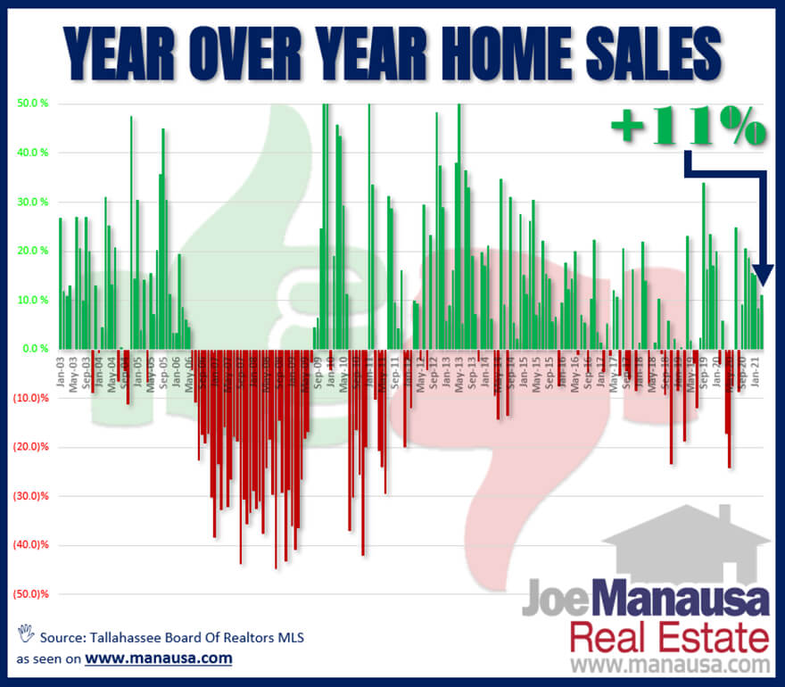 Year Over Year Home Sales Report Tallahassee