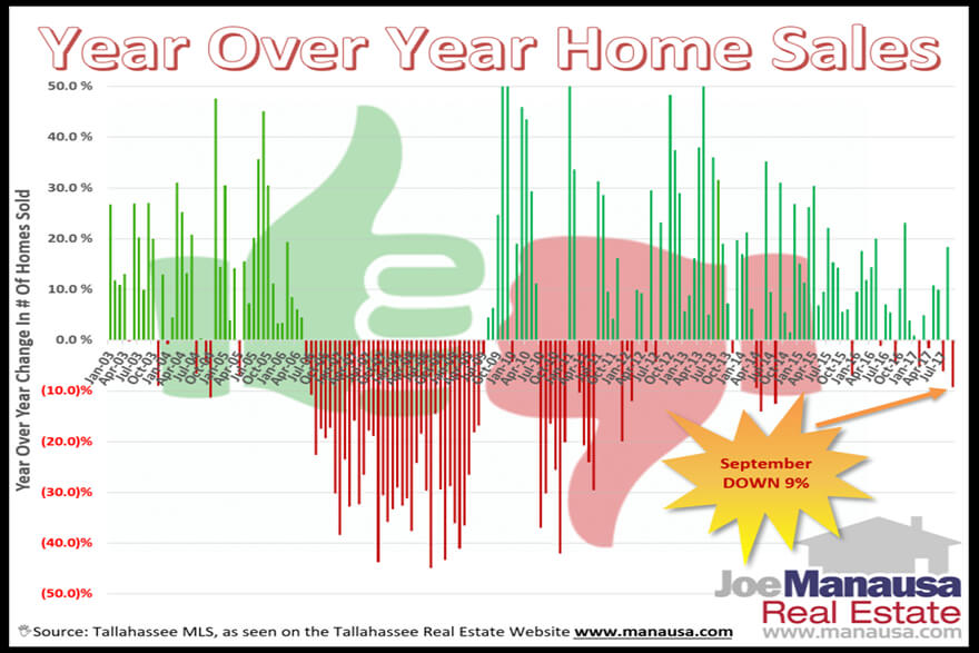 Year Over Year Home Sales Report For September 2017