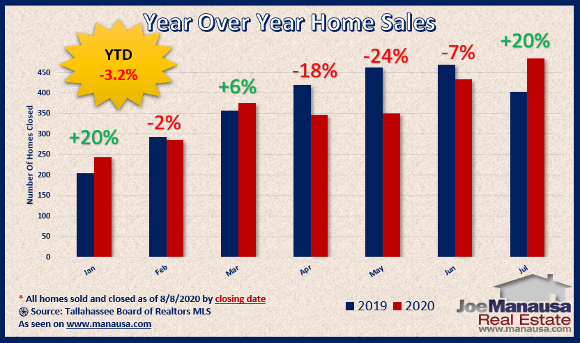 Pending Home Sales Report August 2020 • Tallahassee Real Estate