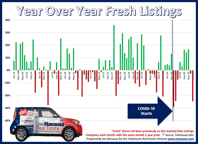 Graph of year over year fresh new listings in Tallahassee
