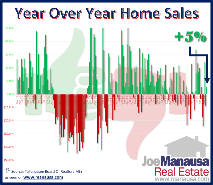 Year Over Year Home Sales October 2020