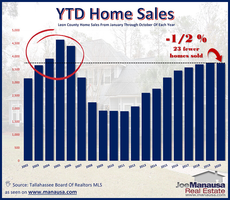 Year To Date Home Sales November 2020