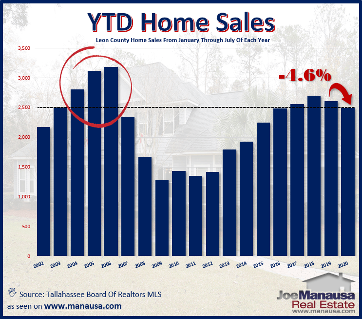 graph shows the number of homes sold during the first seven months of each year