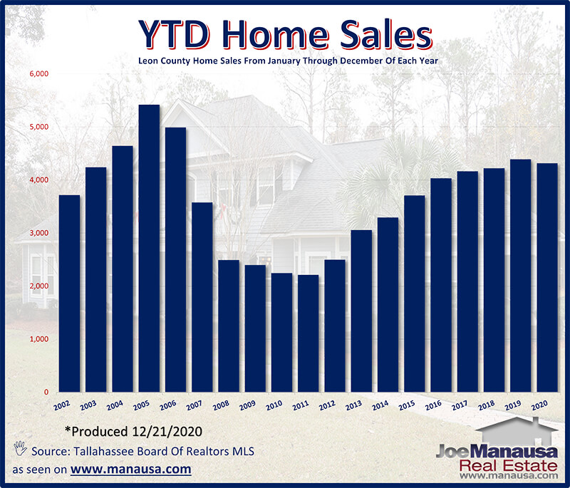 Annual home sales in Tallahassee
