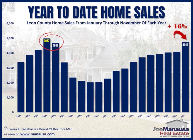 Year-To-Date Home Sales Up 16% Through November 2021