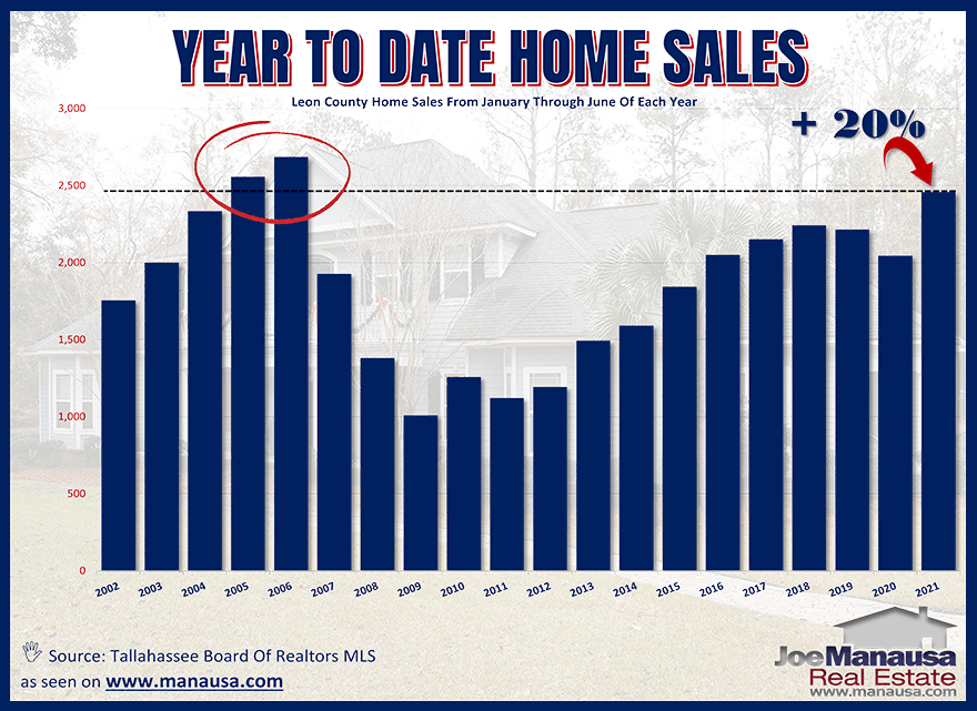 Home Sales Remain Strong Through June • Tallahassee Real Estate