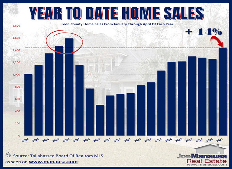 Pending Home Sale Report May 2021 • Tallahassee Real Estate