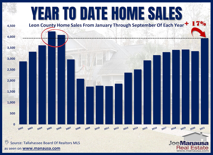 Graph plots home sales each year from January through September