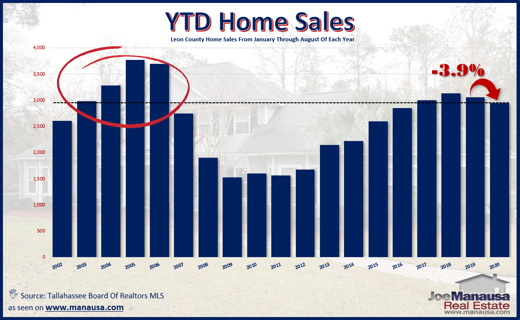 Year To Date Home Sales September 2020