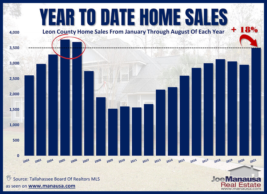 Seasonal Slowdown Hits Tallahassee Home Sales • Pending Home Sales