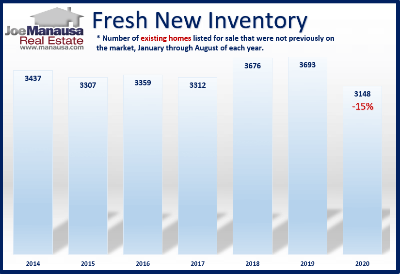 Graph of new listings (Year To Date) for 7 years