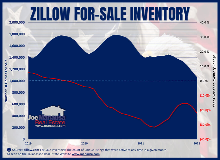 Zillow's inventory of US homes for sale February 2022