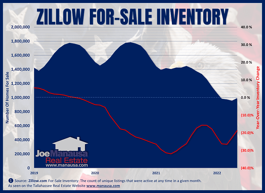 Zillow's inventory of US homes for sale July 2022