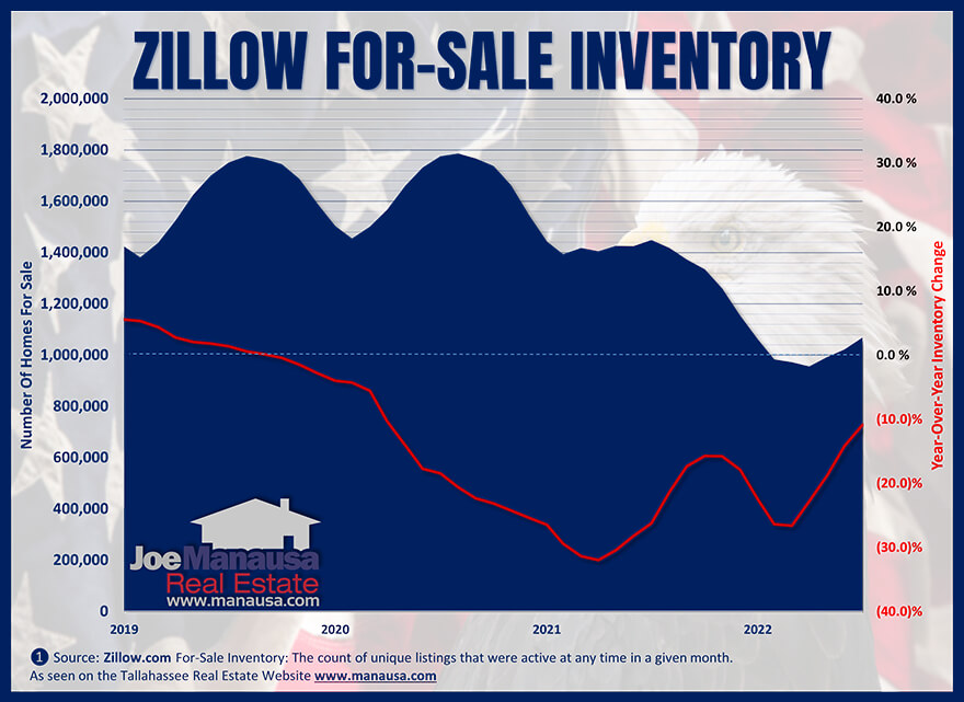 Zillow Data Reveals Changing Housing Market Conditions