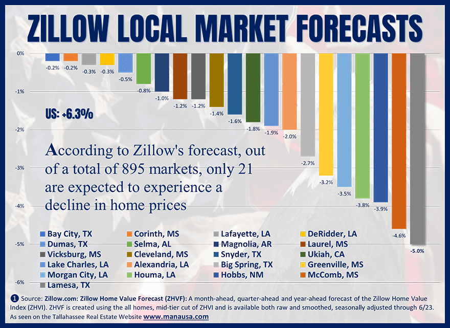 Zillow's forecast for home prices over the next year