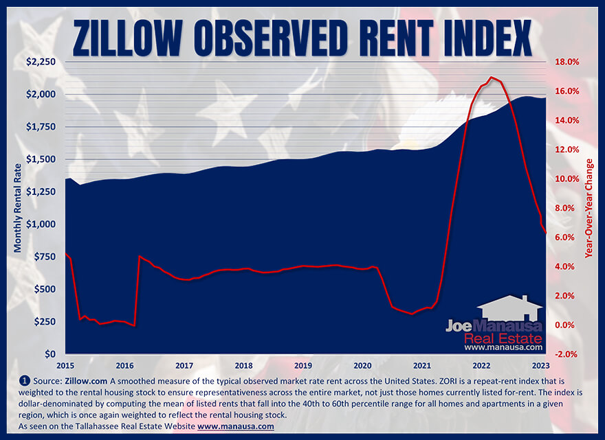 Zillow's measurement of the change in rental rates March 2023