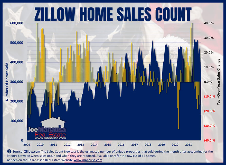 Zillow's count of all US home sales February 2022