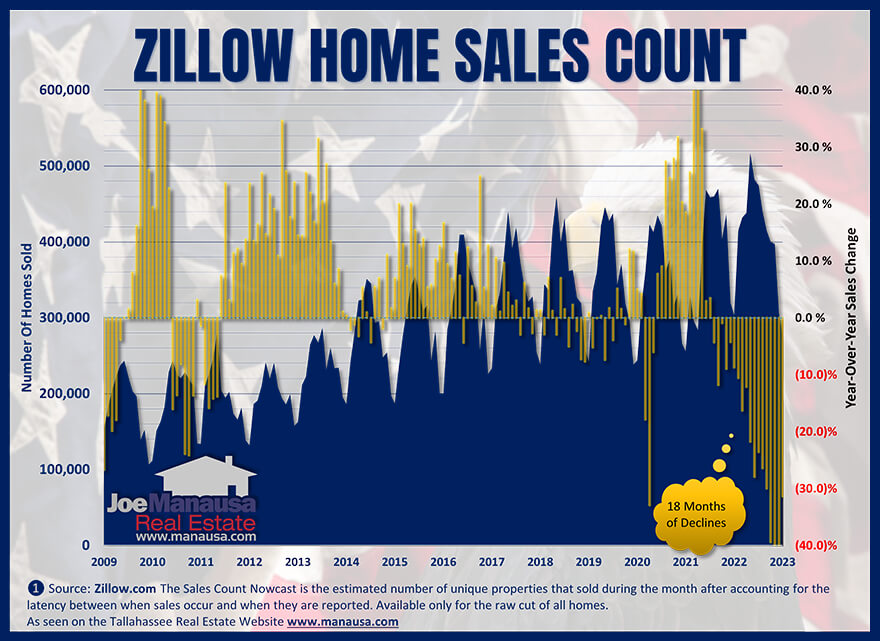 Zillow's count of all US home sales March 2023