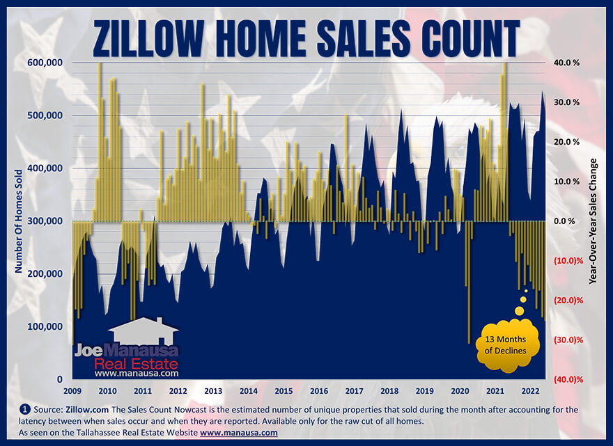 Zillow's count of all US home sales September 2022