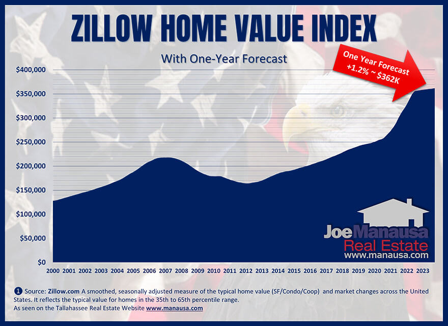 Zillow's Graph Of The Median Home Price December 2022