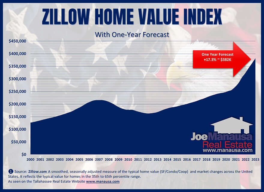 Zillow's Graph Of The Median Home Price February 2022