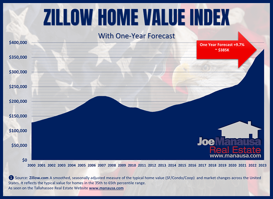 Zillow Real Estate Update July 2022 • Us Home Sales Report