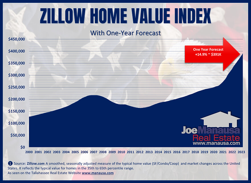 Zillow's Graph Of The Median Home Price May 2022