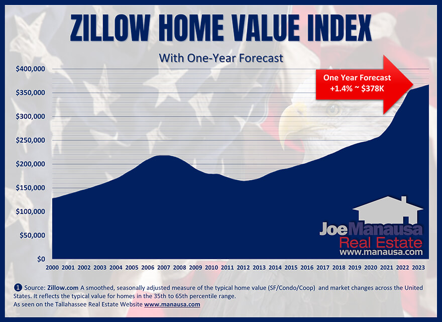 Zillow's Graph Of The Median Home Price October 2022
